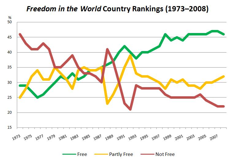 Freedom in the World Before the Arab Spring