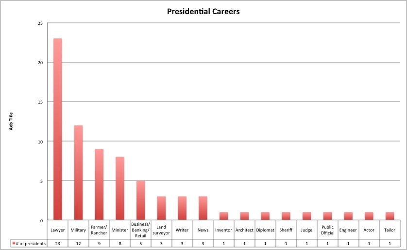 The careers of the presidents before their presidency American Presidents Work
