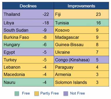 Freedom House 2015 Rankings decline