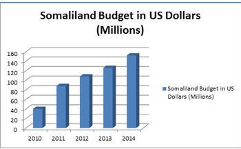 Budget of Somaliland Transparency