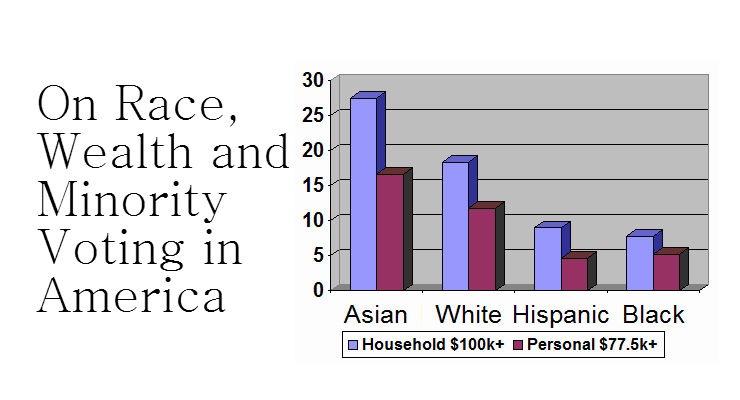 Extremely diverse Asian-Americans voting Republican