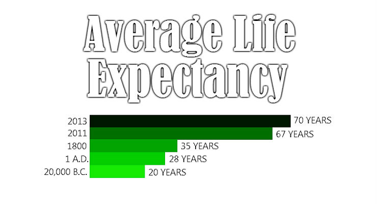 Historic global life expectancy rise