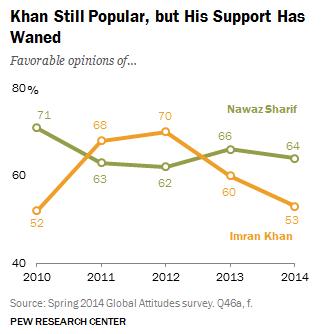 Imran Khan Vs Nawaz Sharif Popularity Election Protest in Pakistan
