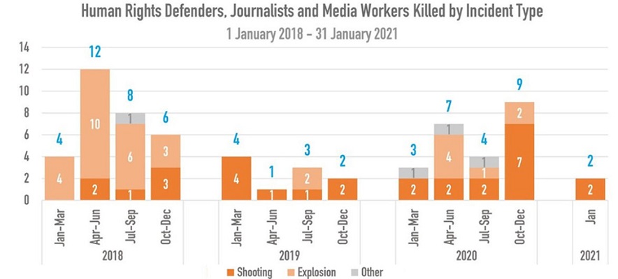 Afghanistan: 65 media workers, rights defenders killed since 2018