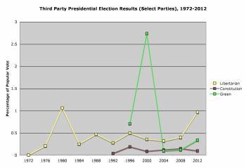 Better Democracy Third Party results, 1972-2012 