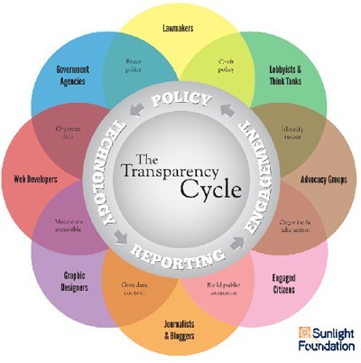 Texas Government Transparency Progress