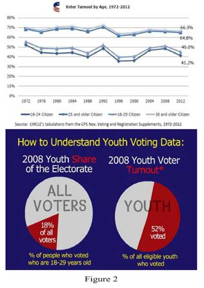Youth Voter Turnout