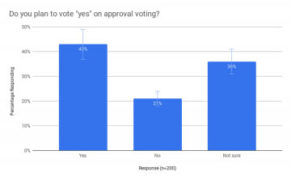 Poll Shows Fargo Residents Support Approval Voting 2:1