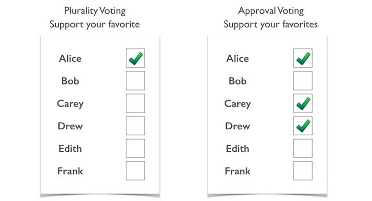 Best Voting Systems