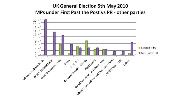 Proportional British Election