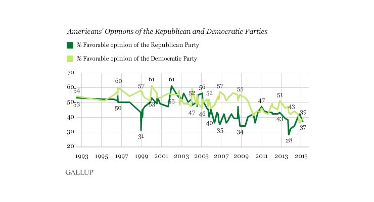 Both major parties fall