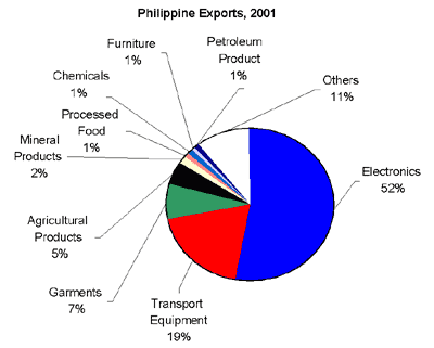 World Bank Philippines Outsourcing Explosion