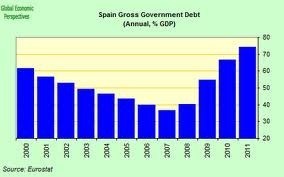 democracy in spain gross government debt