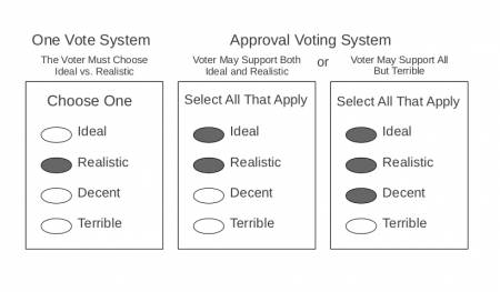 approval voting gets example realistic ideal