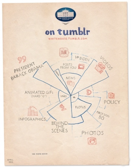 White House launches Tumblr officially publicly