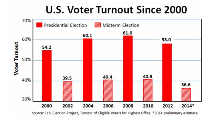 when-people-don-t-vote-inequality-becomes-policy